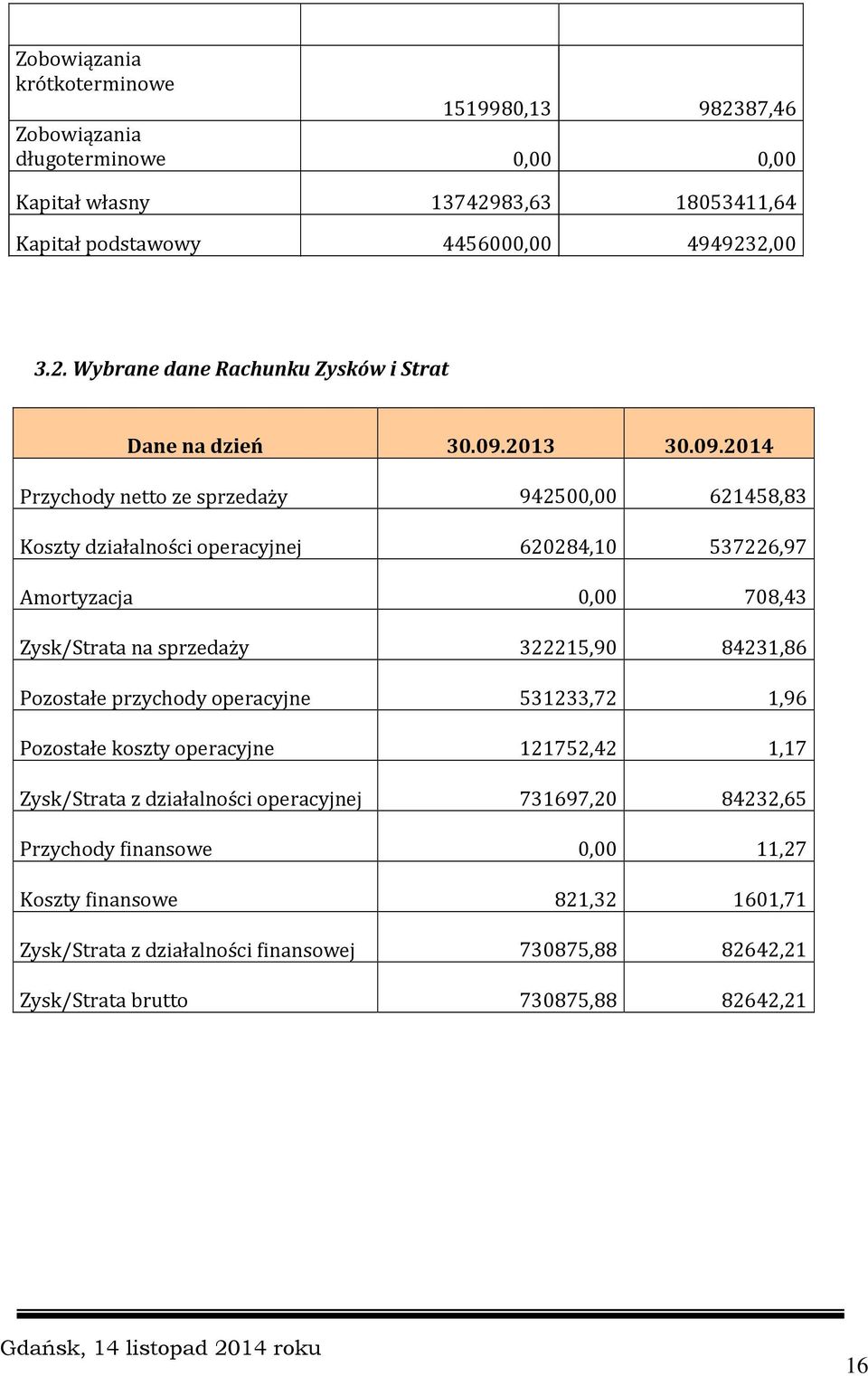 84231,86 Pozostałe przychody operacyjne 531233,72 1,96 Pozostałe koszty operacyjne 121752,42 1,17 Zysk/Strata z działalności operacyjnej 731697,20 84232,65 Przychody finansowe 0,00