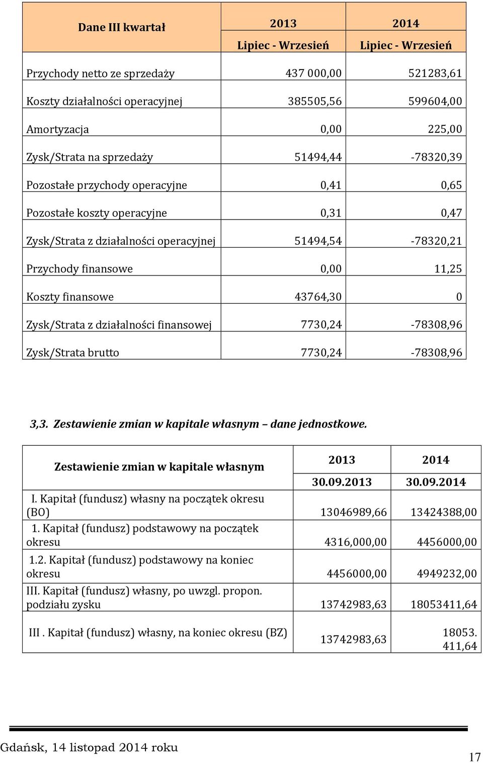 Koszty finansowe 43764,30 0 Zysk/Strata z działalności finansowej 7730,24-78308,96 Zysk/Strata brutto 7730,24-78308,96 3,3. Zestawienie zmian w kapitale własnym dane jednostkowe.