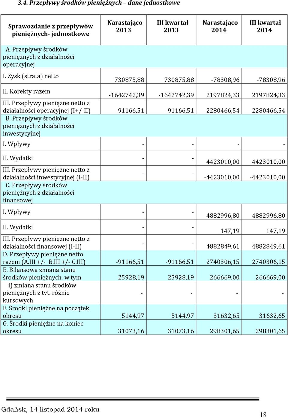 Przepływy pieniężne netto z działalności operacyjnej (I+/-II) -91166,51-91166,51 2280466,54 2280466,54 B. Przepływy środków pieniężnych z działalności inwestycyjnej I. Wpływy - - - - II.