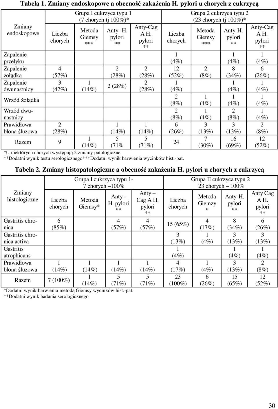 Anty-Cag (5%) (%) Razem 9 5 5 (7% (7%) *U niektórych występują zmiany patologiczne Dodatni wynik testu serologicznego*dodatni wynik barwienia wycinków hist.-pat.