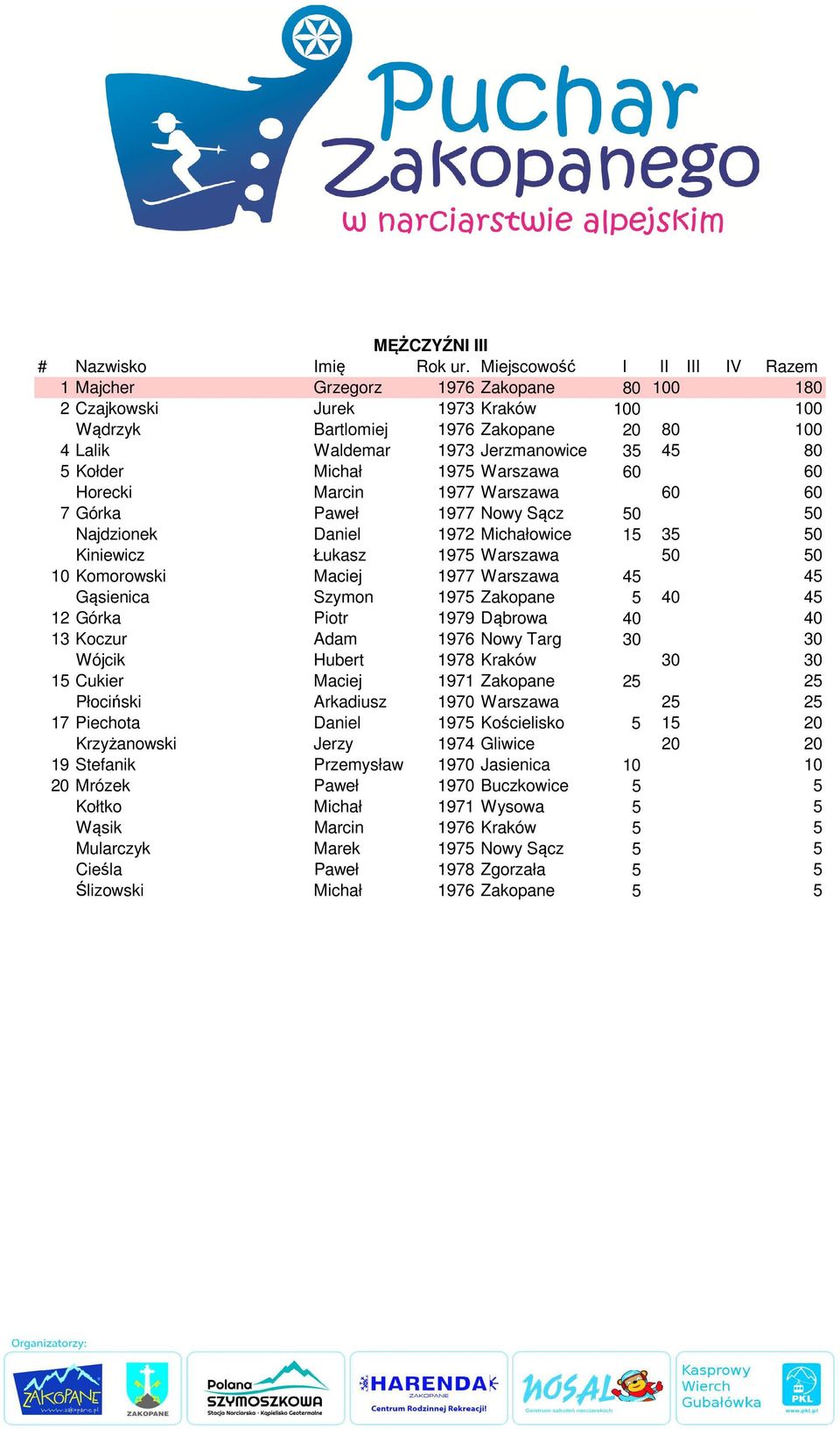 Warszawa 45 45 Gąsienica Szymon 1975 Zakopane 5 40 45 12 Górka Piotr 1979 Dąbrowa 40 40 13 Koczur Adam 1976 Nowy Targ 30 30 Wójcik Hubert 1978 Kraków 30 30 15 Cukier Maciej 1971 Zakopane 25 25