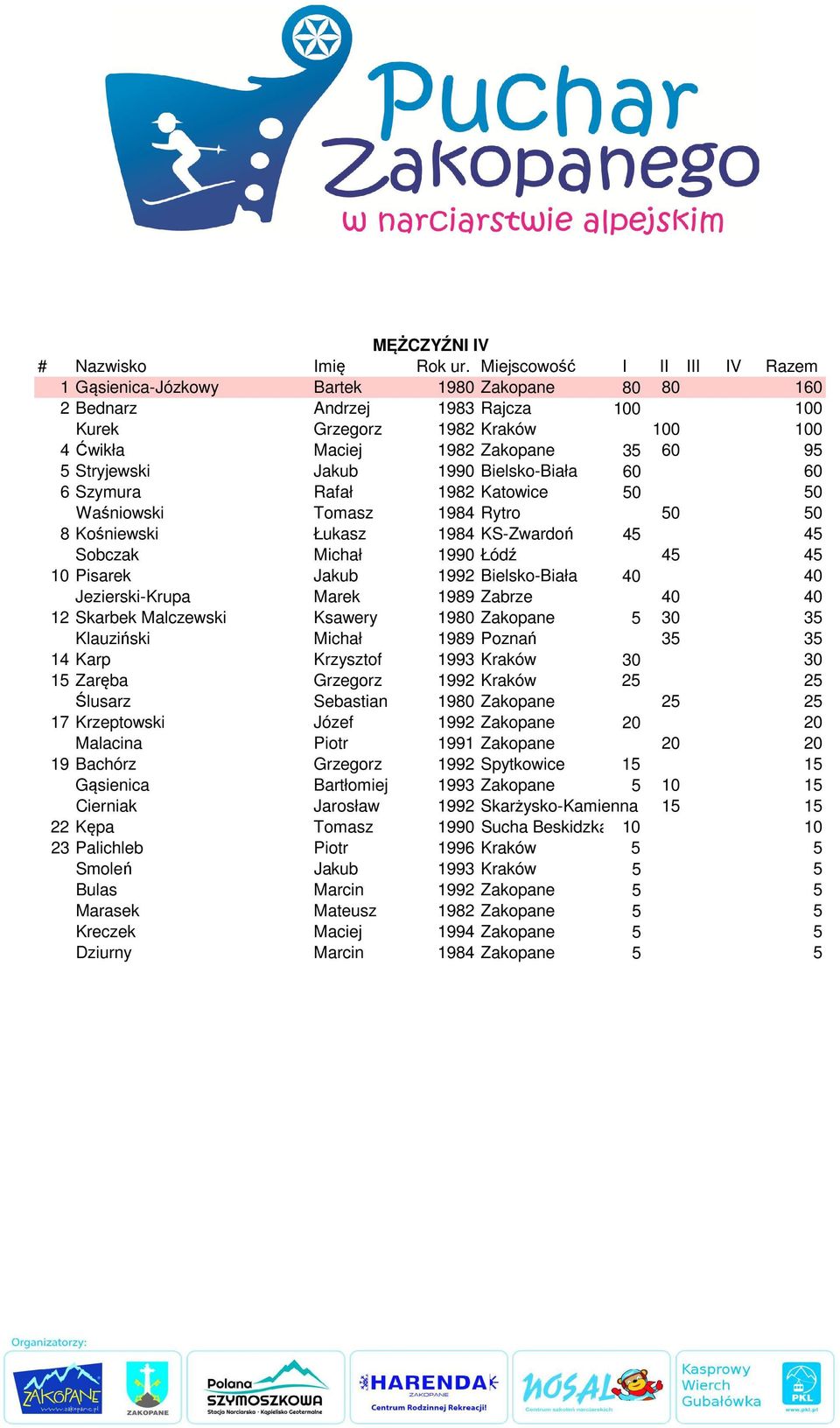 40 40 Jezierski-Krupa Marek 1989 Zabrze 40 40 12 Skarbek Malczewski Ksawery 1980 Zakopane 5 30 35 Klauziński Michał 1989 Poznań 35 35 14 Karp Krzysztof 1993 Kraków 30 30 15 Zaręba Grzegorz 1992