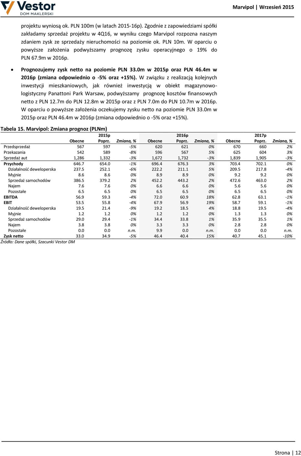 W oparciu o powyższe założenia podwyższamy prognozę zysku operacyjnego o 19% do PLN 67.9m w 2016p. Prognozujemy zysk netto na poziomie PLN 33.0m w 2015p oraz PLN 46.