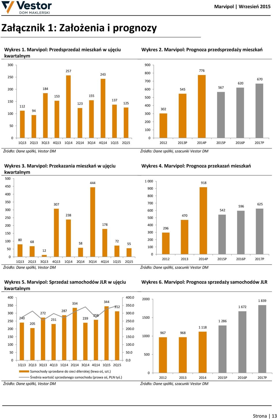 3Q14 4Q14 1Q15 2Q15 0 2012 2013P 2014P 2015P 2016P 2017P Źródło: Dane spółki, Vestor DM Źródło: Dane spółki, szacunki Vestor DM Wykres 3.