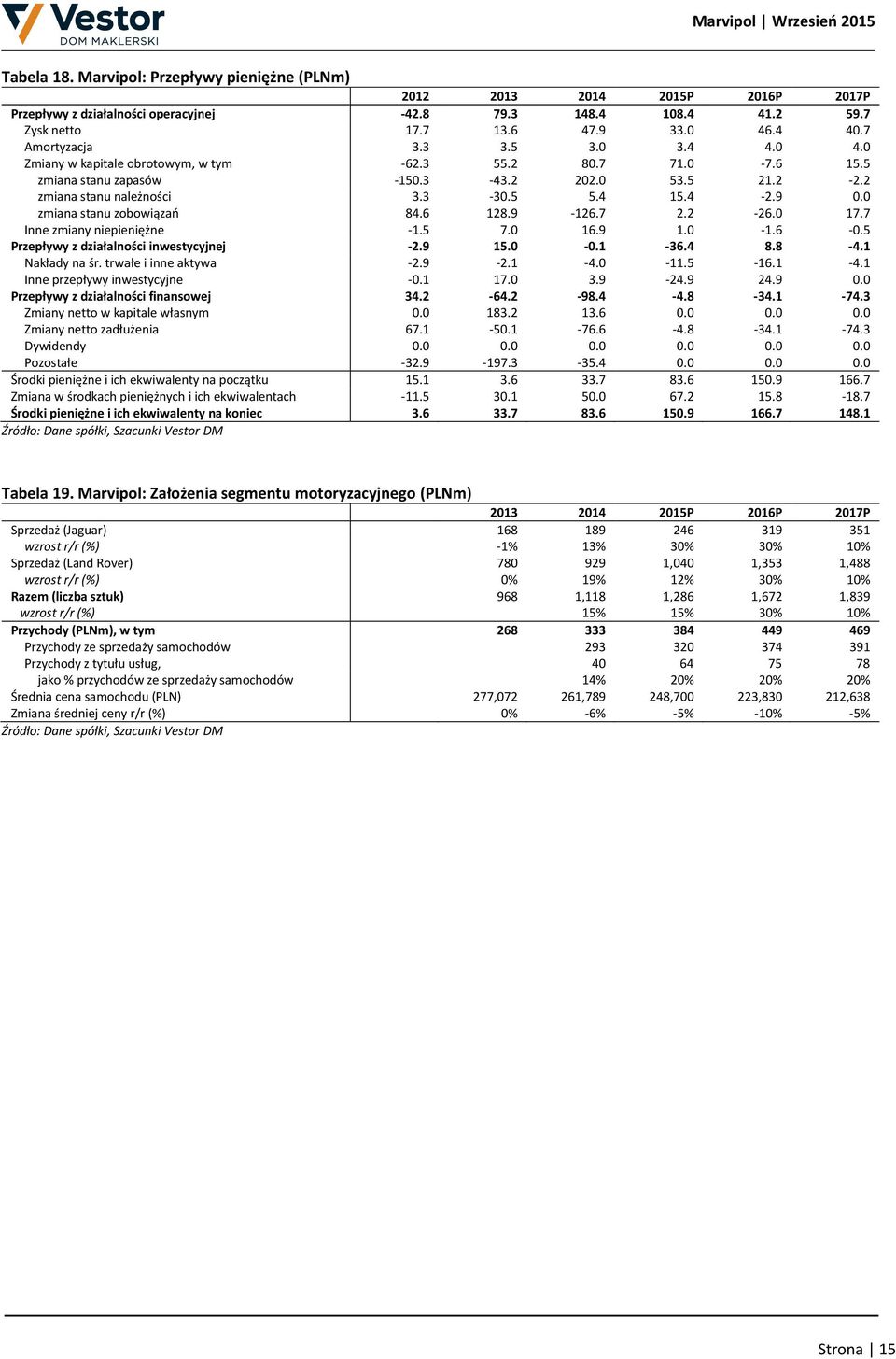 9 0.0 zmiana stanu zobowiązań 84.6 128.9-126.7 2.2-26.0 17.7 Inne zmiany niepieniężne -1.5 7.0 16.9 1.0-1.6-0.5 Przepływy z działalności inwestycyjnej -2.9 15.0-0.1-36.4 8.8-4.1 Nakłady na śr.