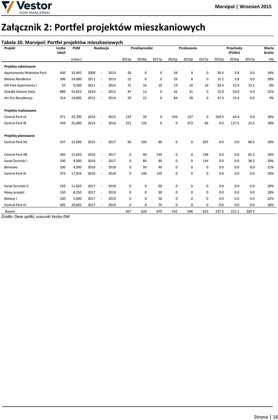 ) 2015p 2016p 2017p 2015p 2016p 2017p 2015p 2016p 2017p (%) Apartamenty Mokotów Park 430 32,492 2009-2013 20 0 0 34 9 0 30.4 5.8 0.0 18% Bielany Residence 396 24,000 2011-2013 22 0 0 29 8 0 15.2 3.