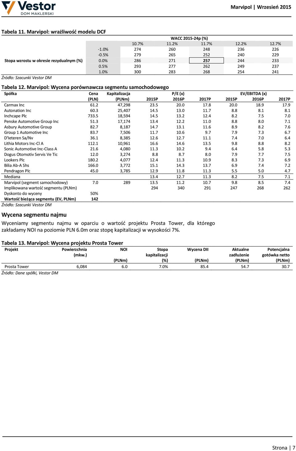 Marvipol: Wycena porównawcza segmentu samochodowego Spółka Cena Kapitalizacja P/E (x) EV/EBITDA (x) (PLN) (PLNm) 2015P 2016P 2017P 2015P 2016P 2017P Carmax Inc 61.2 47,298 23.5 20.0 17.8 20.0 18.9 17.