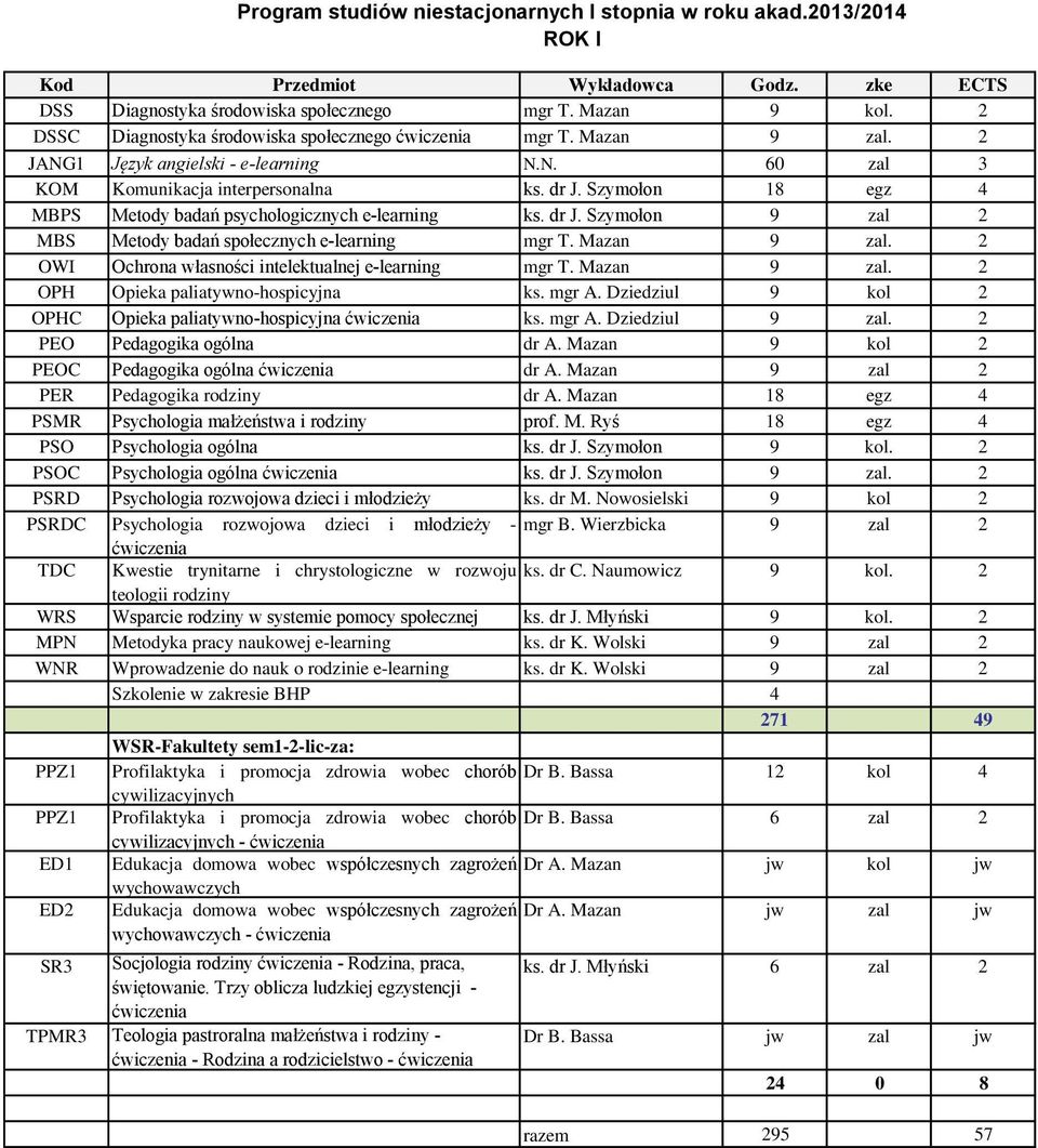 Wierzbicka 9 zal 2 TDC Kwestie trynitarne i chrystologiczne w rozwoju ks. dr C. Naumowicz 9 kol. 2 teologii rodziny MPN Metodyka pracy naukowej e-learning ks. dr K.