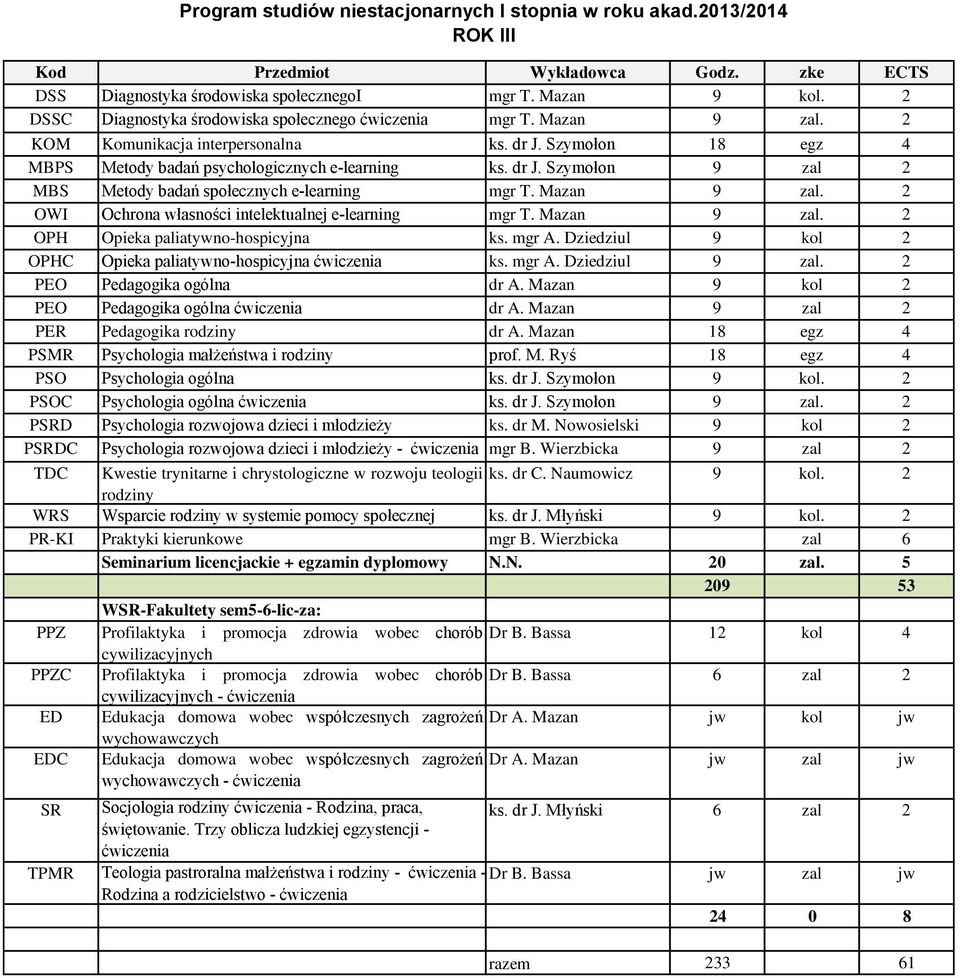 Wierzbicka 9 zal 2 TDC Kwestie trynitarne i chrystologiczne w rozwoju teologii ks. dr C. Naumowicz 9 kol. 2 rodziny PR-KI Praktyki kierunkowe mgr B.