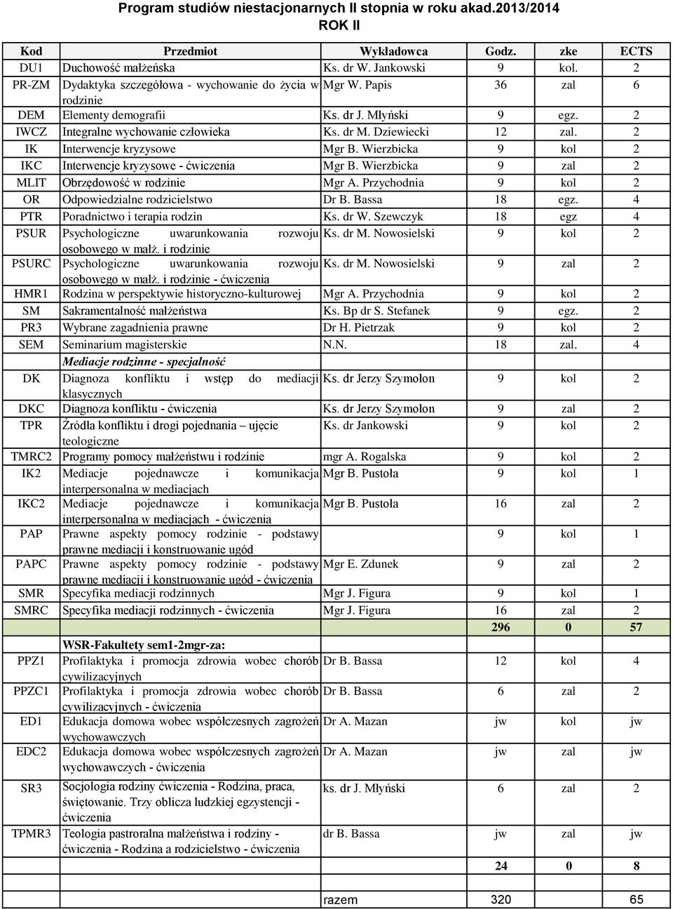 Wierzbicka 9 kol 2 IKC Interwencje kryzysowe - Mgr B. Wierzbicka 9 zal 2 MLIT Obrzędowość w rodzinie Mgr A. Przychodnia 9 kol 2 OR Odpowiedzialne rodzicielstwo Dr B. Bassa 18 egz.