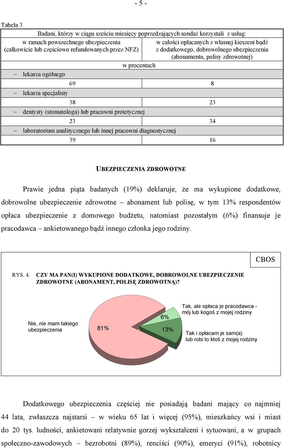 pracowni protetycznej 23 34 laboratorium analitycznego lub innej pracowni diagnostycznej 39 16 UBEZPIECZENIA ZDROWOTNE Prawie jedna piąta badanych (19%) deklaruje, że ma wykupione dodatkowe,