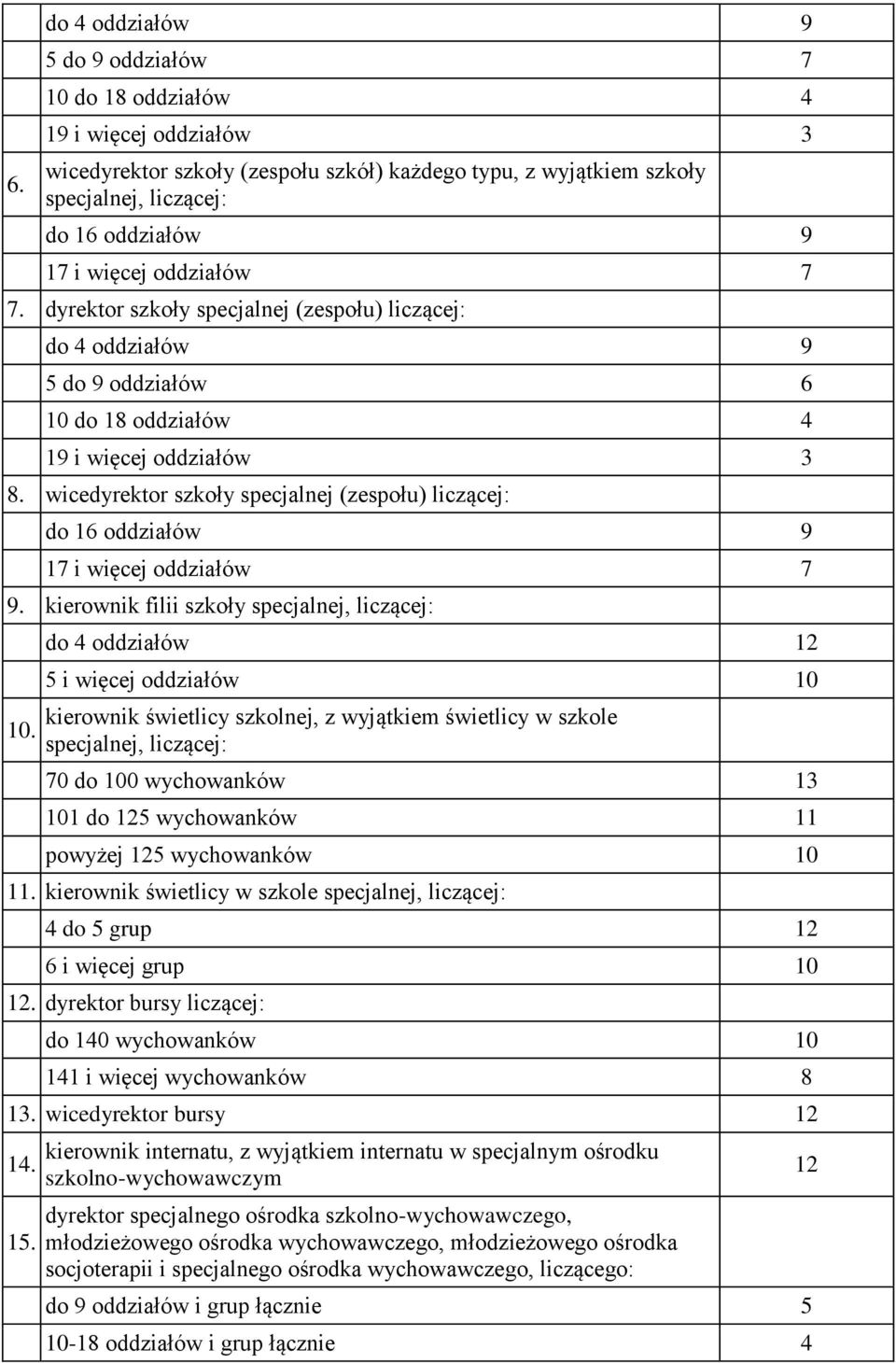 wicedyrektor szkoły specjalnej (zespołu) liczącej: do 16 oddziałów 9 17 i więcej oddziałów 7 9. kierownik filii szkoły specjalnej, liczącej: 10.