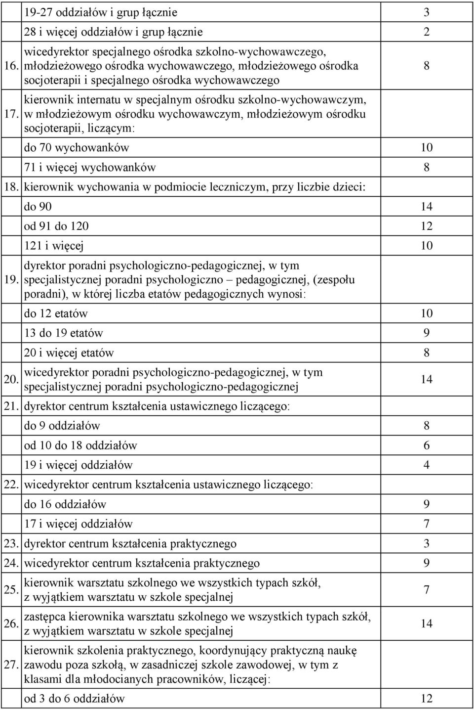 i specjalnego ośrodka wychowawczego kierownik internatu w specjalnym ośrodku szkolno-wychowawczym, w młodzieżowym ośrodku wychowawczym, młodzieżowym ośrodku socjoterapii, liczącym: do 70 wychowanków