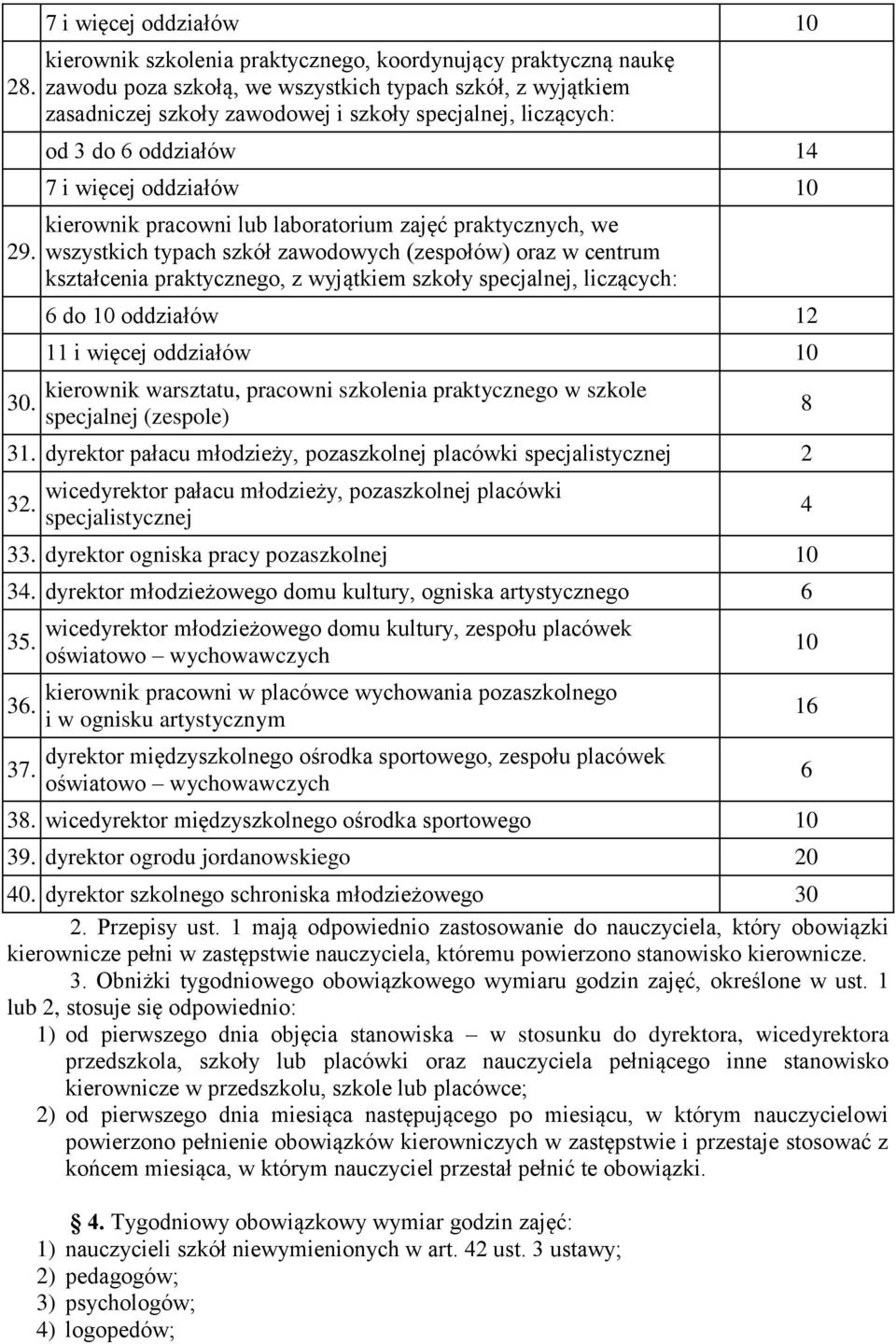 liczących: od 3 do 6 oddziałów 14 7 i więcej oddziałów 10 kierownik pracowni lub laboratorium zajęć praktycznych, we wszystkich typach szkół zawodowych (zespołów) oraz w centrum kształcenia