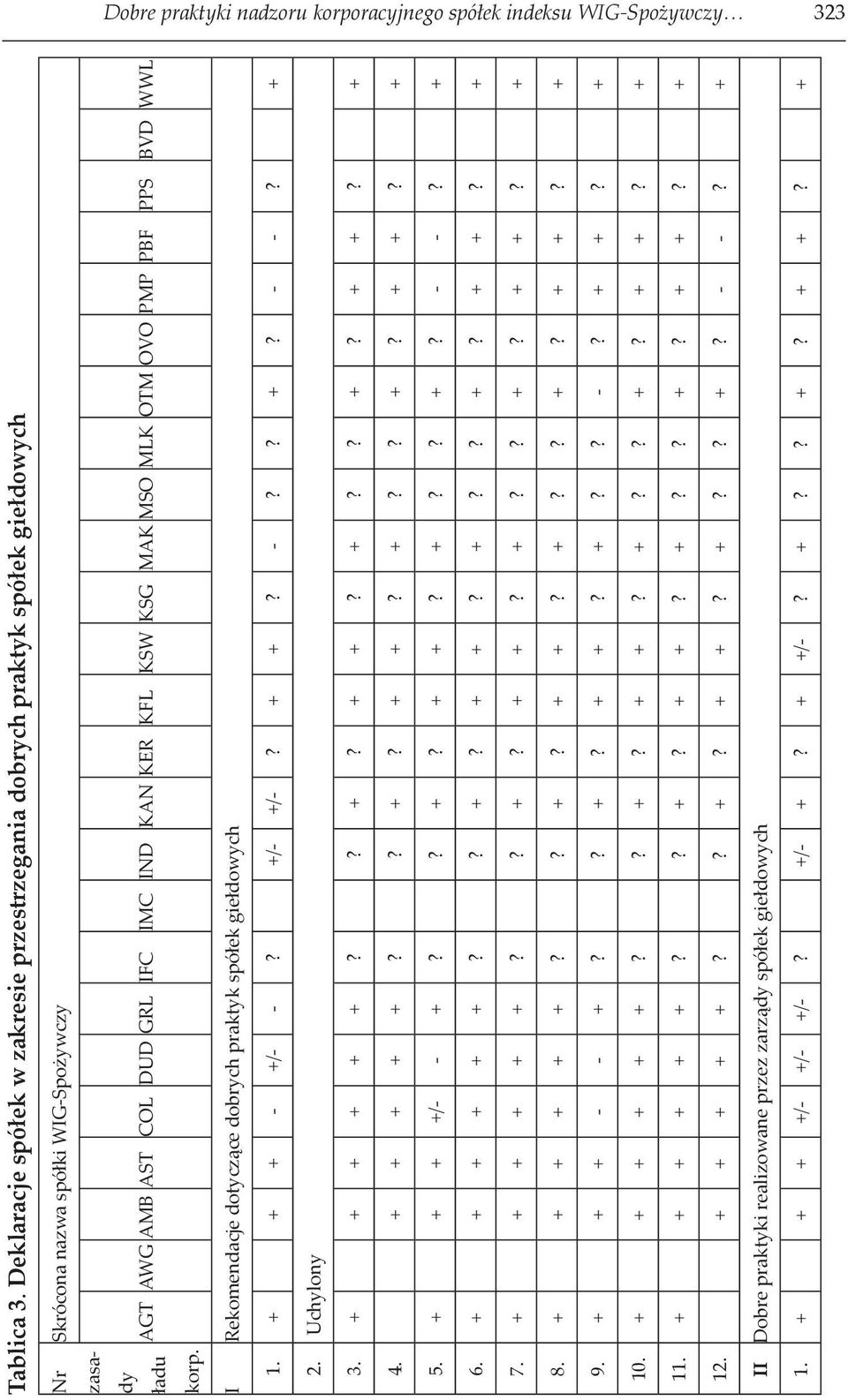 MLK OTM OVO PMP PBF PPS BVD WWL korp. I Rekomendacje dotyczące dobrych praktyk spółek giełdowych 1. + + + - +/- -? +/- +/-? + +? -?? +? - -? + 2. Uchylony 3. + + + + + +?? +? + +? +?? +? + +? + 4.