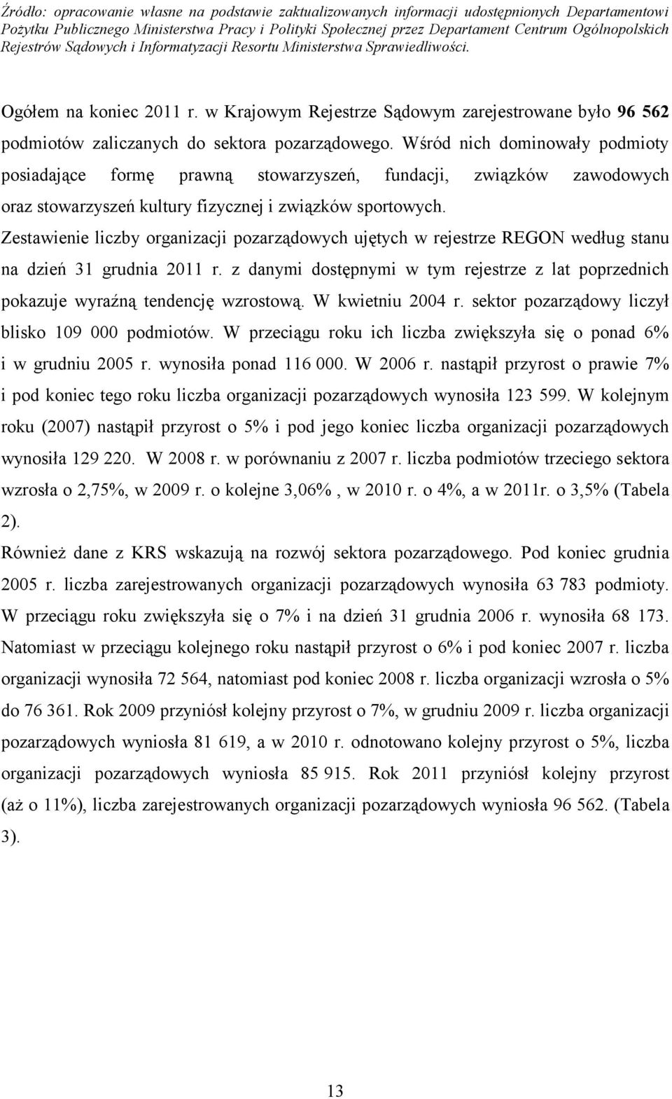 w Krajowym Rejestrze Sądowym zarejestrowane było 96 562 podmiotów zaliczanych do sektora pozarządowego.