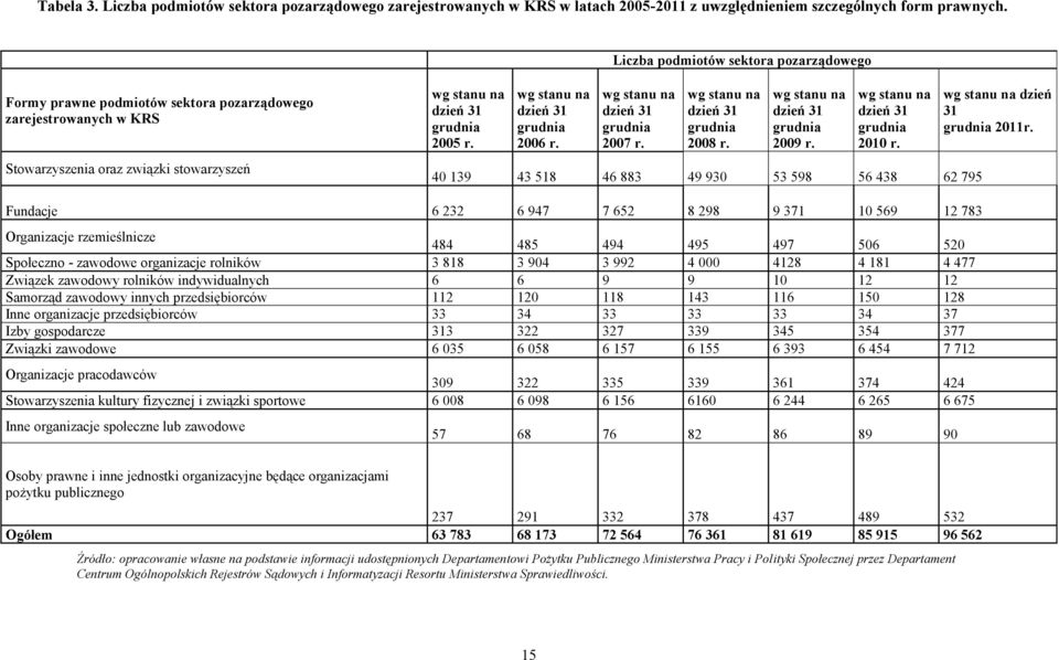 wg stanu na dzień 31 grudnia 2006 r. wg stanu na dzień 31 grudnia 2007 r. wg stanu na dzień 31 grudnia 2008 r. wg stanu na dzień 31 grudnia 2009 r. wg stanu na dzień 31 grudnia 2010 r.