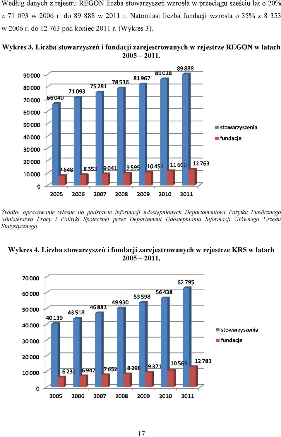 Liczba stowarzyszeń i fundacji zarejestrowanych w rejestrze REGON w latach 2005 2011.