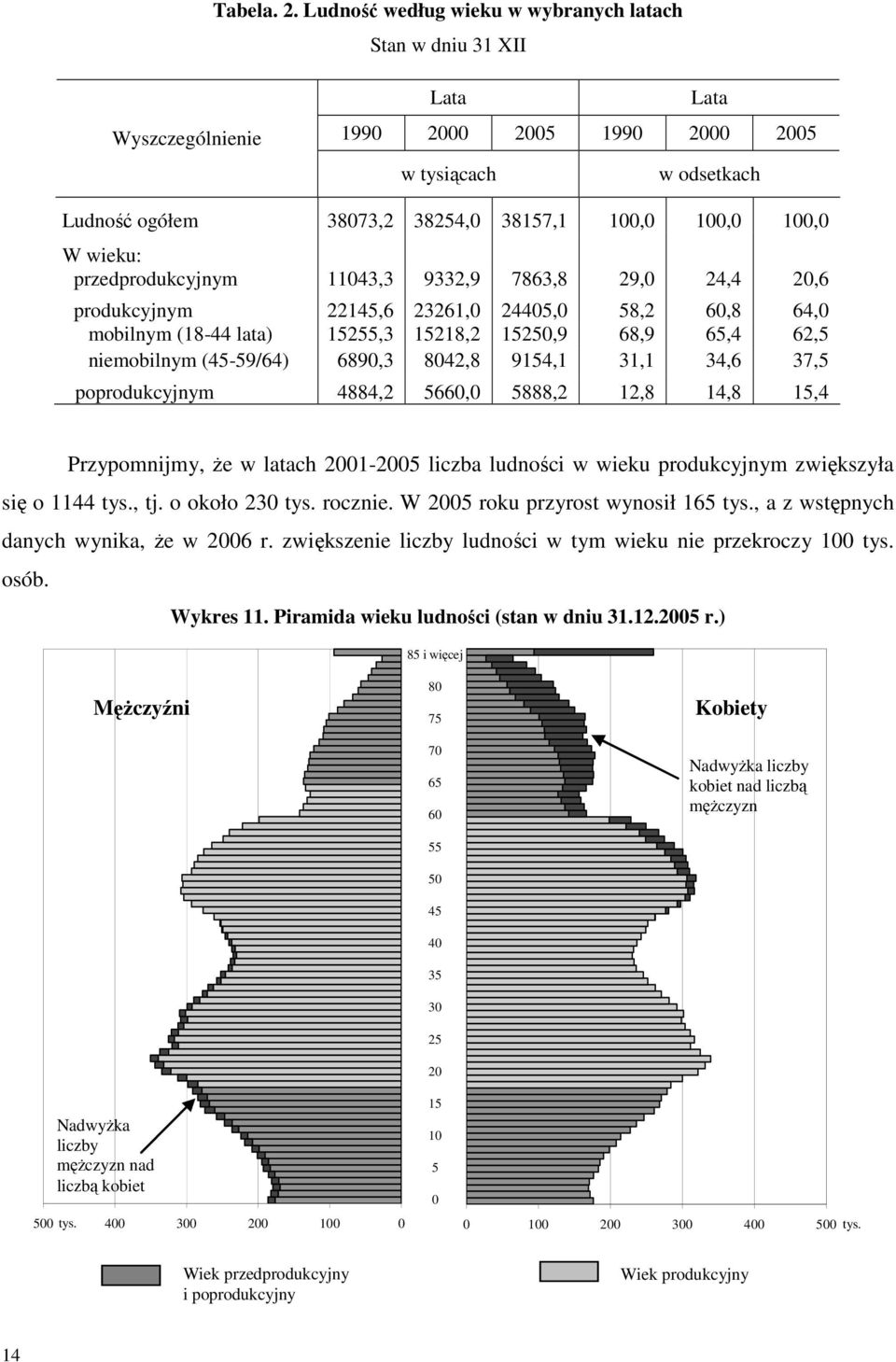 wieku: przedprodukcyjnym 11043,3 9332,9 7863,8 29,0 24,4 20,6 produkcyjnym 22145,6 23261,0 24405,0 58,2 60,8 64,0 mobilnym (18-44 lata) 15255,3 15218,2 15250,9 68,9 65,4 62,5 niemobilnym (45-59/64)