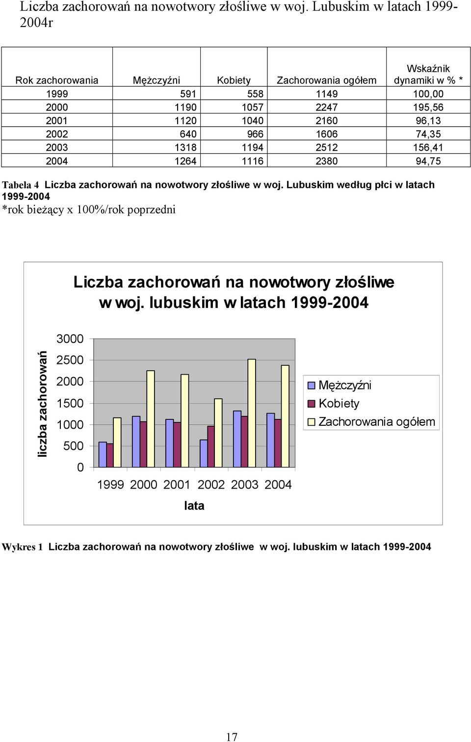 640 966 1606 74,35 2003 1318 1194 2512 156,41 2004 1264 1116 2380 94,75 Tabela 4  Lubuskim według płci w latach 1999-2004 *rok bieżący x 100%/rok poprzedni  lubuskim w latach