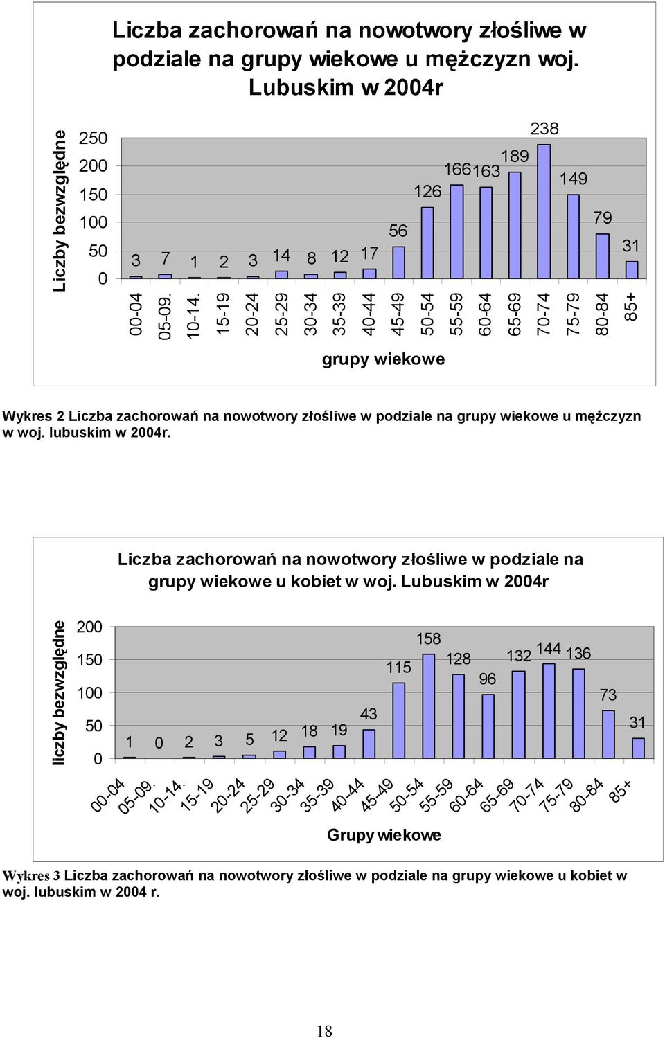 grupy wiekowe u mężczyzn w woj. lubuskim w 2004r. liczby bezwzględne 200 150 100 50 0 Liczba zachorowań na nowotwory złośliwe w podziale na grupy wiekowe u kobiet w woj.