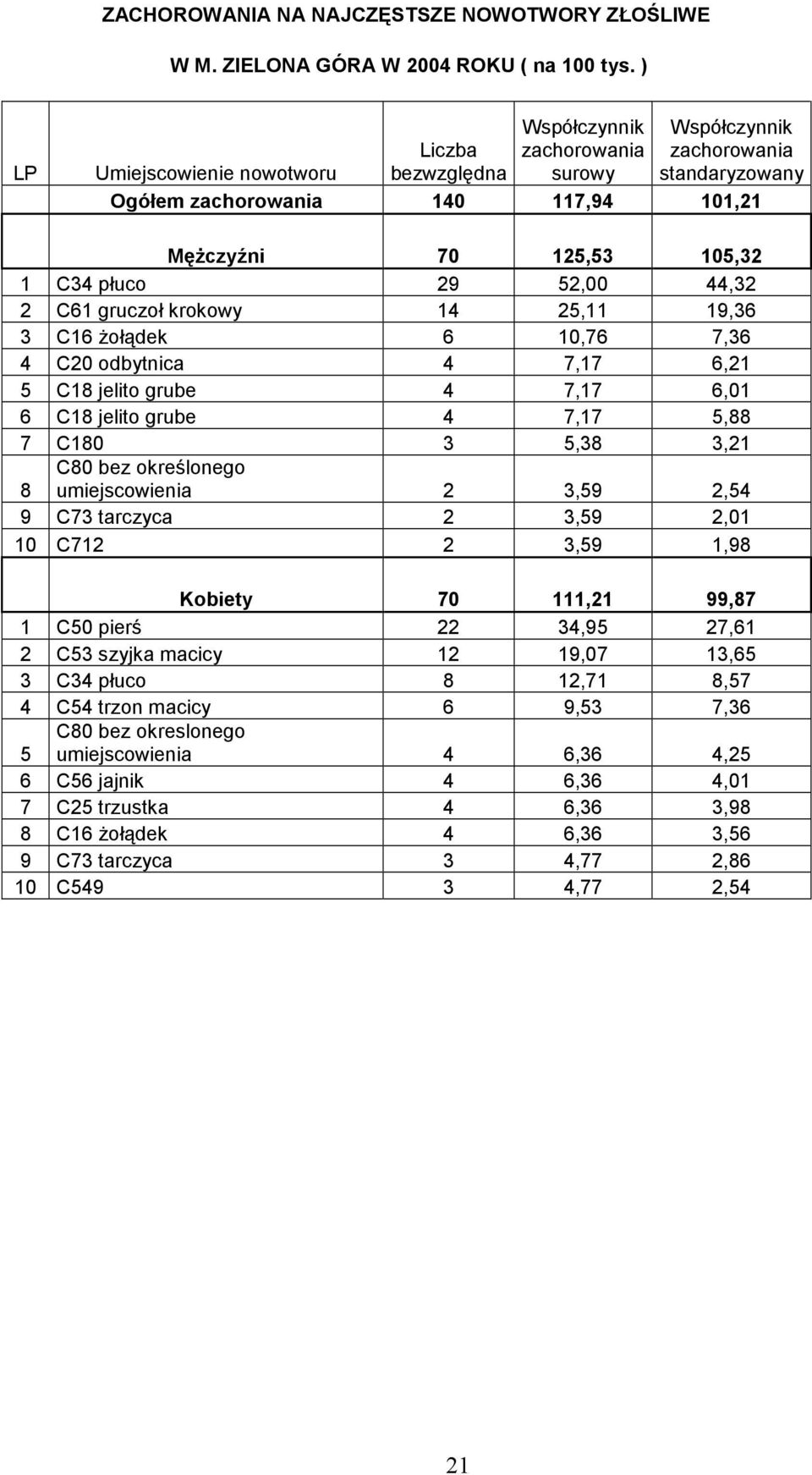 żołądek 6 10,76 7,36 4 C20 odbytnica 4 7,17 6,21 5 C18 jelito grube 4 7,17 6,01 6 C18 jelito grube 4 7,17 5,88 7 C180 3 5,38 3,21 8 C80 bez określonego umiejscowienia 2 3,59 2,54 9 C73 tarczyca 2