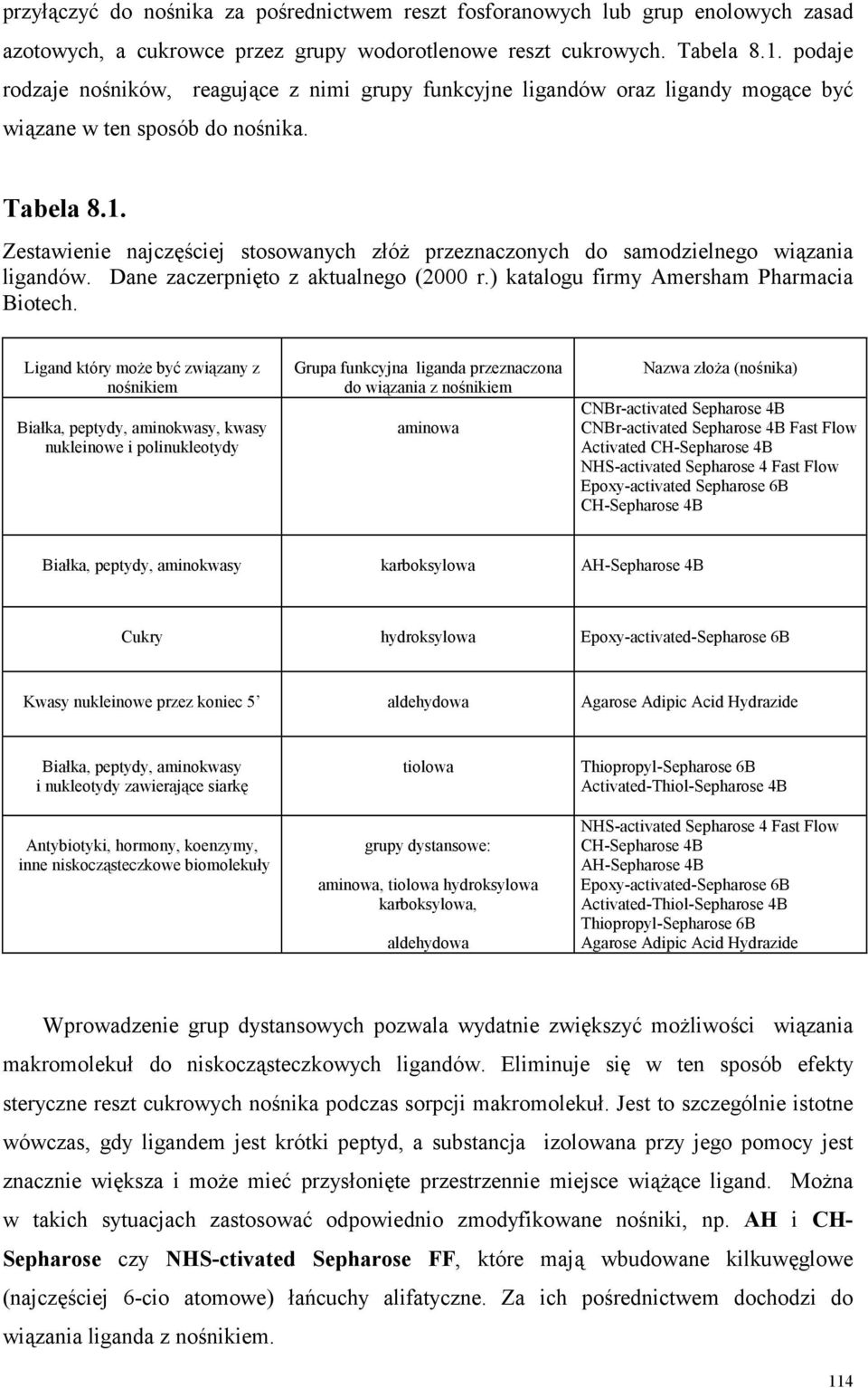 Zestawienie najczęściej stosowanych złóż przeznaczonych do samodzielnego wiązania ligandów. Dane zaczerpnięto z aktualnego (2000 r.) katalogu firmy Amersham Pharmacia Biotech.