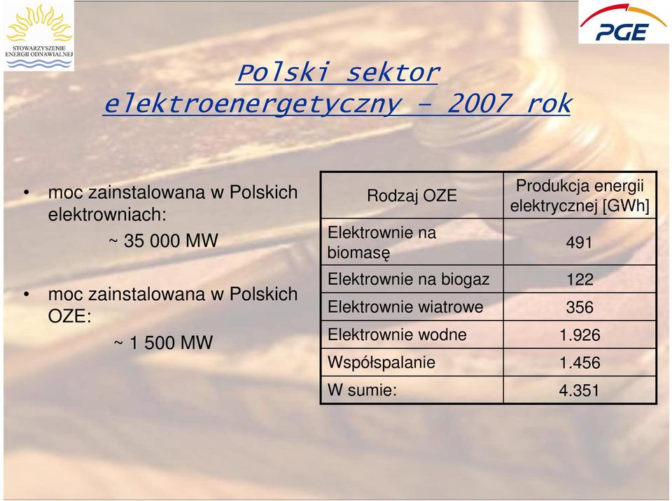 Rodzaj OZE Elektrownie na biomasę Elektrownie na biogaz Elektrownie wiatrowe