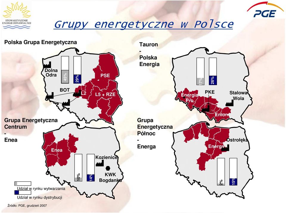 Enea Enea Kozienice Grupa Energetyczna Północ - Energa 11 % Enion Energa Ostrołęka 10% 14%