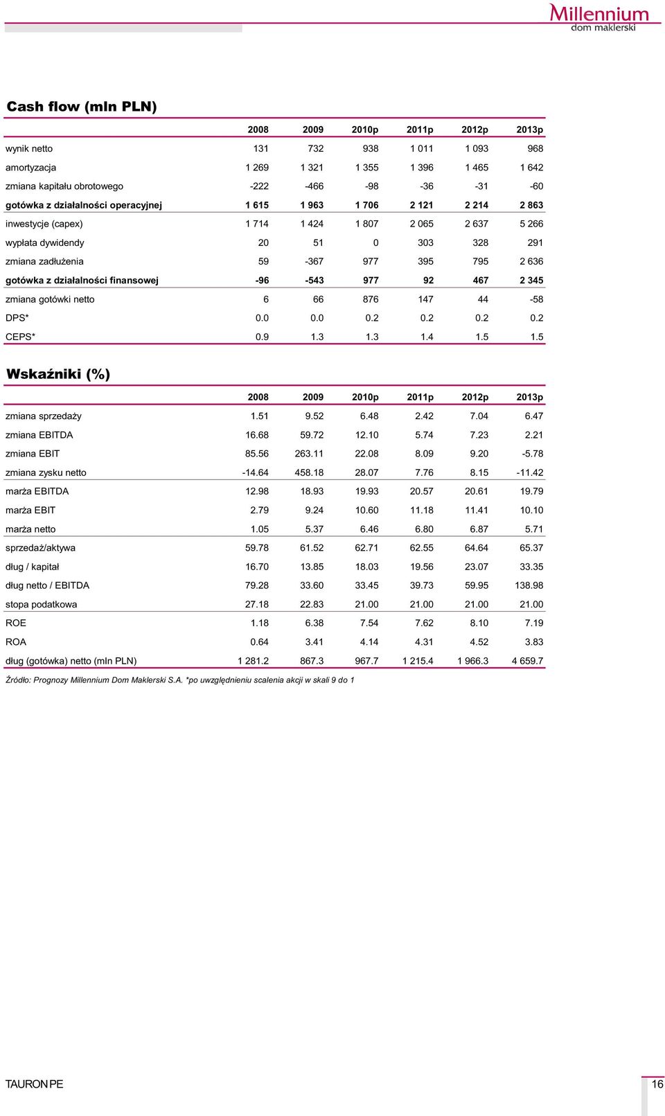 gotówka z dzia³alnoœci finansowej -96-543 977 92 467 2 345 zmiana gotówki netto 6 66 876 147 44-58 DPS* 0.0 0.0 0.2 0.2 0.2 0.2 CEPS* 0.9 1.3 1.3 1.4 1.5 1.