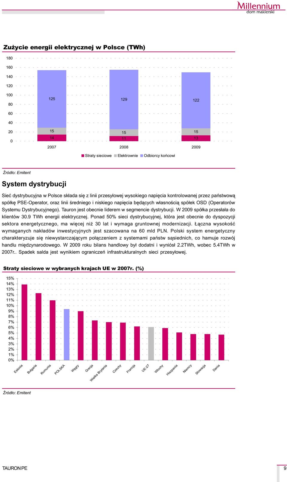 (Operatorów Systemu Dystrybucyjnego). Tauron jest obecnie liderem w segmencie dystrybucji. W 2009 spó³ka przes³a³a do klientów 30.9 TWh energii elektrycznej.