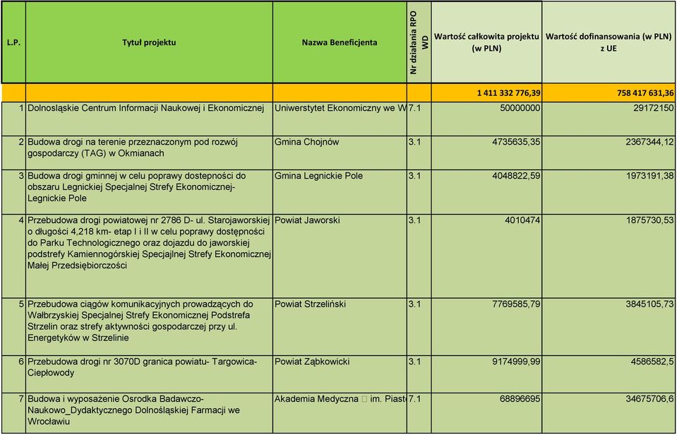 Tytuł projektu Naza Beneficjenta Wartość całkoita projektu ( PLN) Wartość dofinansoania ( PLN) z UE 1 411 332 776,39 758 417 631,36 1 Dolnosląskie Centrum Informacji Naukoej i Ekonomicznej