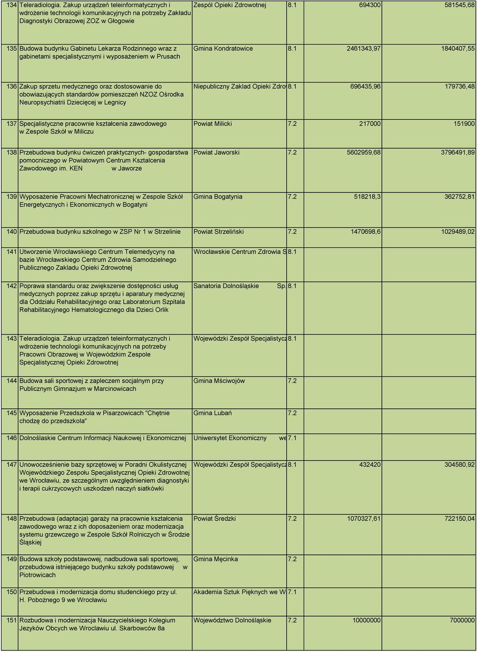 1 2461343,97 1840407,55 136 Zakup sprzetu medycznego oraz dostosoanie do oboiazujących standardó pomieszczeń NZOZ Ośrodka Neuropsychiatrii Dziecięcej Legnicy Niepubliczny Zaklad Opieki Zdrootnej 8.