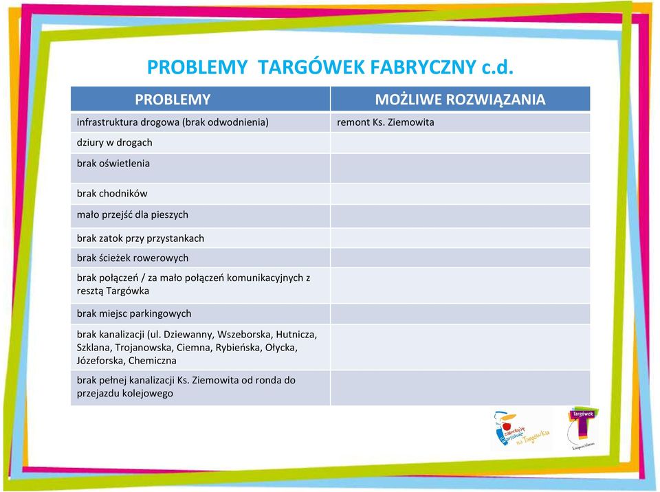 rowerowych brak połączeń/ za mało połączeńkomunikacyjnych z resztą Targówka brak miejsc parkingowych brak kanalizacji (ul.