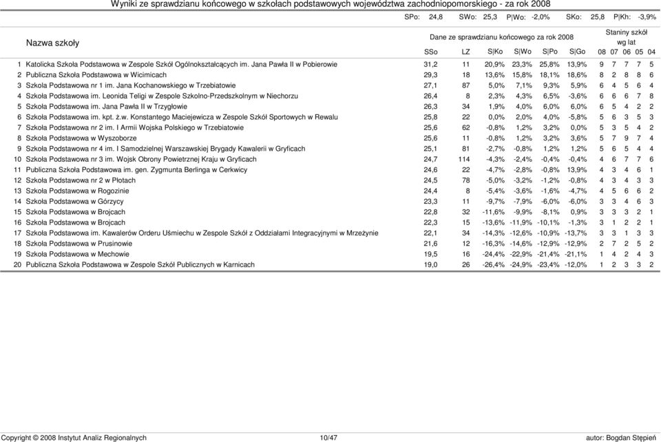 Jana Pawła II w Pobierowie 31,2 11 20,9% 23,3% 25,8% 13,9% 9 7 7 7 5 2 Publiczna Szkoła Podstawowa w Wicimicach 29,3 18 13,6% 15,8% 18,1% 18,6% 8 2 8 8 6 3 Szkola Podstawowa nr 1 im.