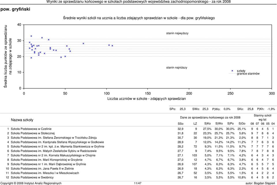 granice staninów s23 SPo: 25,3 SWo: 25,3 P Wo: 0,0% SKo: 25,8 P Kh: -1,9% Nazwa szkoły Dane ze sprawdzianu końcowego za rok 2008 SSo LZ S Ko S Wo S Po S Go Staniny szkół wg lat 08 07 06 05 04 1