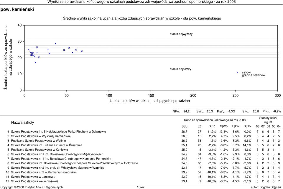 granice staninów s23 SPo: 24,2 SWo: 25,3 P Wo: -4,3% SKo: 25,8 P Kh: -6,2% Nazwa szkoły Dane ze sprawdzianu końcowego za rok 2008 SSo LZ S Ko S Wo S Po S Go Staniny szkół wg lat 08 07 06 05 04 1