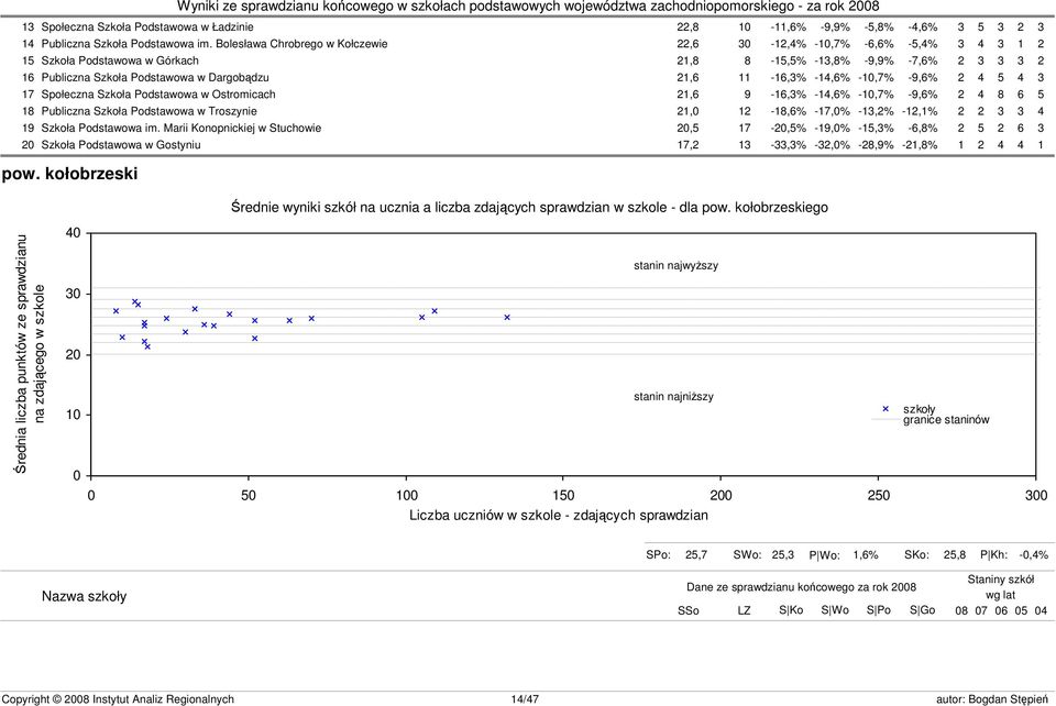 11-16,3% -14,6% -,7% -9,6% 2 4 5 4 3 17 Społeczna Szkoła Podstawowa w Ostromicach 21,6 9-16,3% -14,6% -,7% -9,6% 2 4 8 6 5 18 Publiczna Szkoła Podstawowa w Troszynie 21,0 12-18,6% -17,0% -13,2%