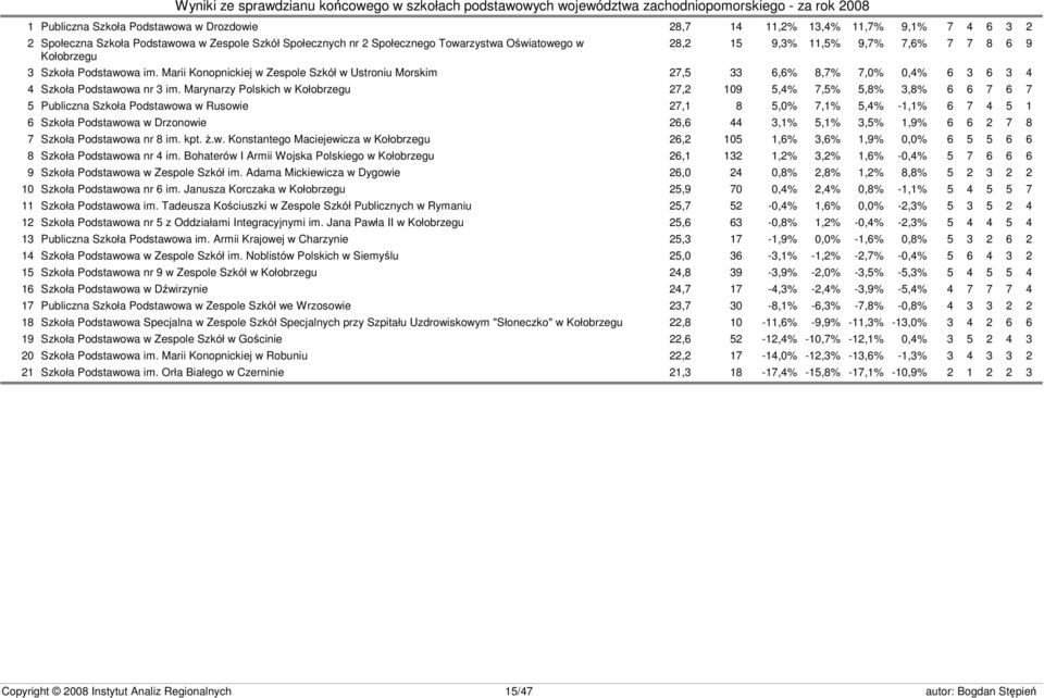 Marynarzy Polskich w Kołobrzegu 27,2 9 5,4% 7,5% 5,8% 3,8% 6 6 7 6 7 5 Publiczna Szkoła Podstawowa w Rusowie 27,1 8 5,0% 7,1% 5,4% -1,1% 6 7 4 5 1 6 Szkoła Podstawowa w Drzonowie 26,6 44 3,1% 5,1%