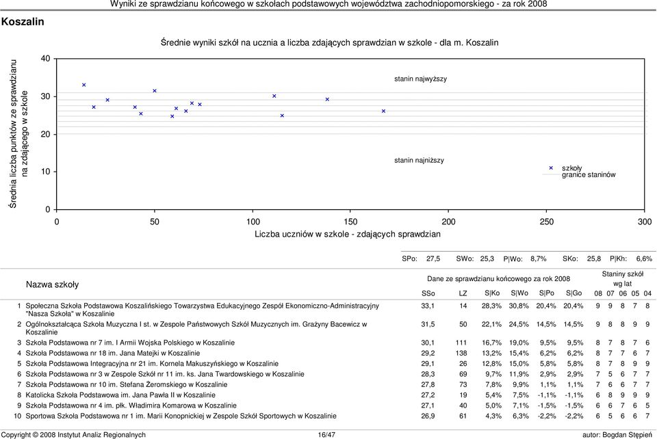 staninów s23 SPo: 27,5 SWo: 25,3 P Wo: 8,7% SKo: 25,8 P Kh: 6,6% Nazwa szkoły Dane ze sprawdzianu końcowego za rok 2008 SSo LZ S Ko S Wo S Po S Go 1 Społeczna Szkoła Podstawowa Koszalińskiego