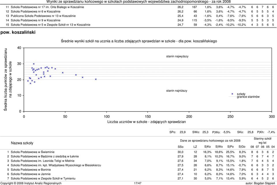 25,4 43-1,6% 0,4% -7,6% -7,6% 5 6 6 3 5 14 Szkoła Podstawowa nr 9 w Koszalinie 24,9 115-3,5% -1,6% -9,5% -9,5% 5 5 5 3 5 15 Szkoła Podstawowa nr 5 w Zespole Szkół nr 13 w Koszalinie 24,7 59-4,3%