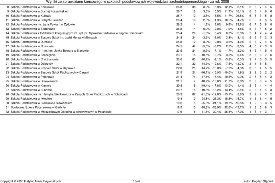 Jana Pawła II w Żydowie 26,2 11 1,6% 3,6% 9,6% 23,6% 6 7 5 8 8 13 Szkoła Podstawowa w Sarbinowie 25,8 14 0,0% 2,0% 7,9% -4,8% 5 8 4 5 2 14 Szkoła Podstawowa z Oddziałem Integracyjnym im. kpt. pil.