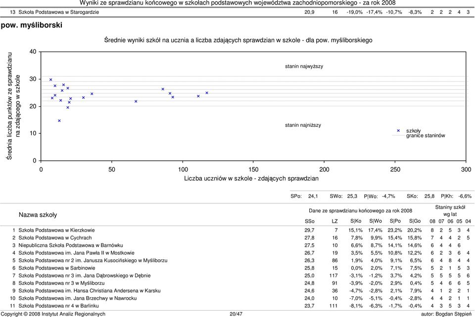 granice staninów s23 SPo: 24,1 SWo: 25,3 P Wo: -4,7% SKo: 25,8 P Kh: -6,6% Nazwa szkoły Dane ze sprawdzianu końcowego za rok 2008 SSo LZ S Ko S Wo S Po S Go Staniny szkół wg lat 08 07 06 05 04 1