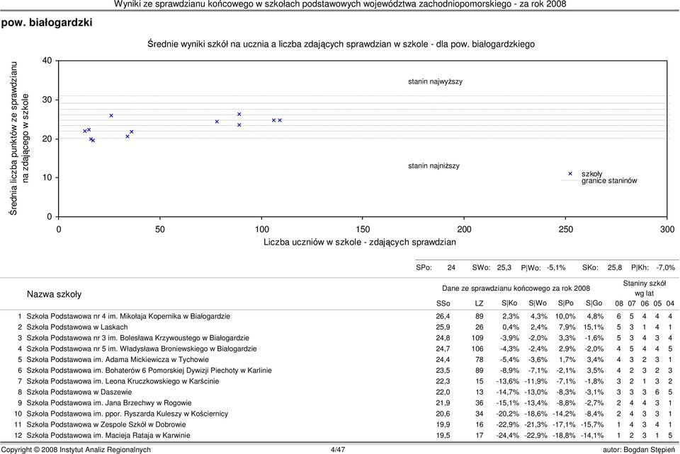 granice staninów s23 SPo: 24 SWo: 25,3 P Wo: -5,1% SKo: 25,8 P Kh: -7,0% Nazwa szkoły Dane ze sprawdzianu końcowego za rok 2008 SSo LZ S Ko S Wo S Po S Go Staniny szkół wg lat 08 07 06 05 04 1 Szkoła