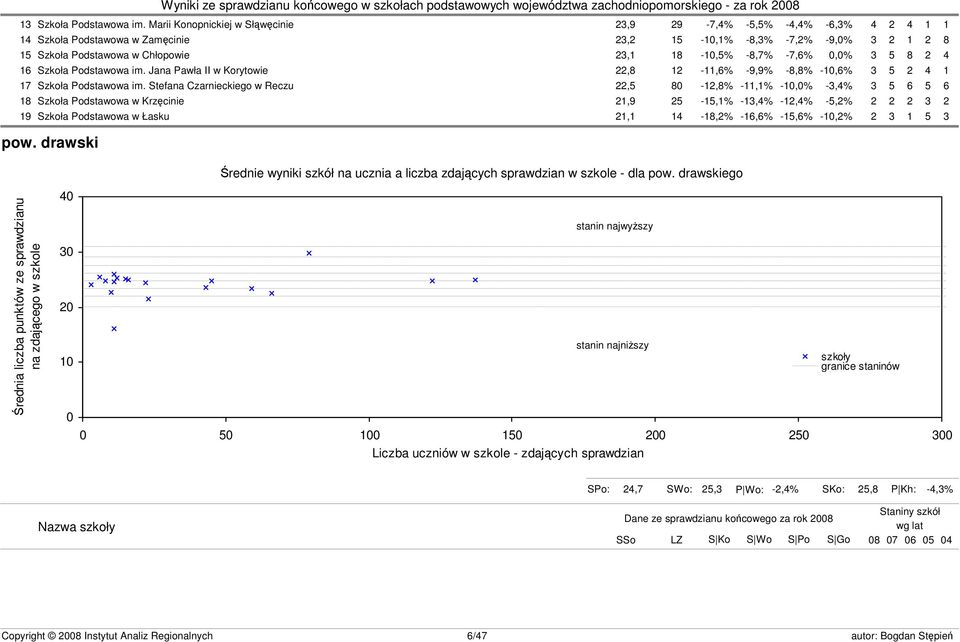 -7,6% 0,0% 3 5 8 2 4 16 Szkoła Podstawowa im. Jana Pawła II w Korytowie 22,8 12-11,6% -9,9% -8,8% -,6% 3 5 2 4 1 17 Szkoła Podstawowa im.