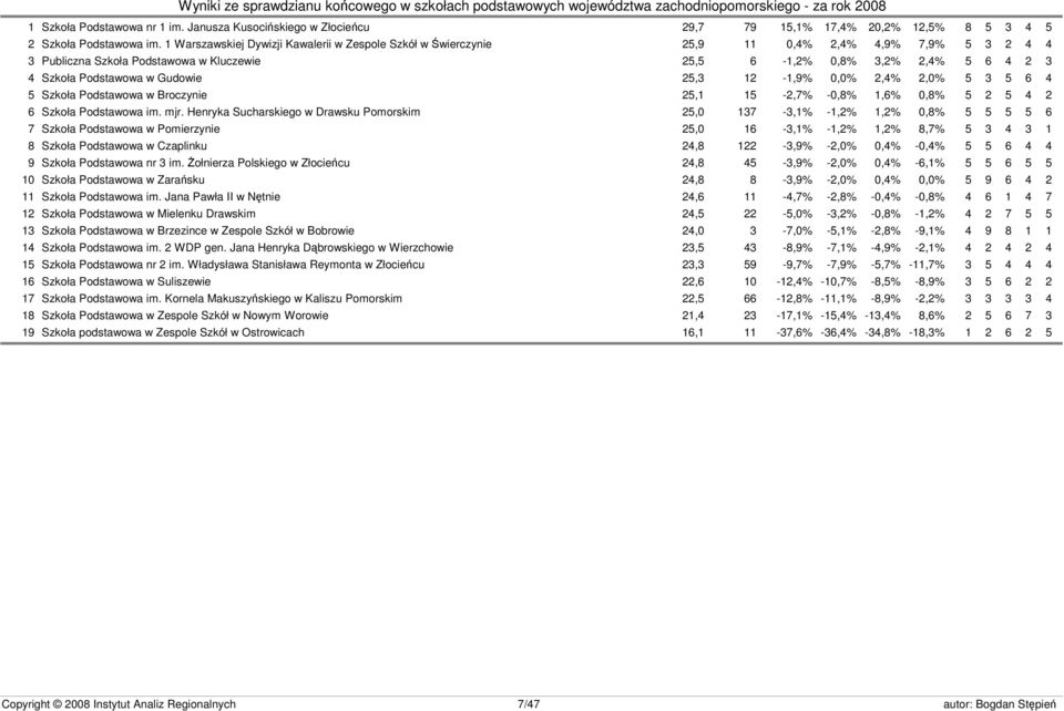 w Gudowie 25,3 12-1,9% 0,0% 2,4% 2,0% 5 3 5 6 4 5 Szkoła Podstawowa w Broczynie 25,1 15-2,7% -0,8% 1,6% 0,8% 5 2 5 4 2 6 Szkoła Podstawowa im. mjr.