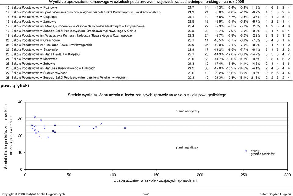 Podstawowa w Żarnowie 23,5 13-8,9% -7,1% -5,2% -6,7% 4 2 2 1 4 17 Szkoła Podstawowa im.