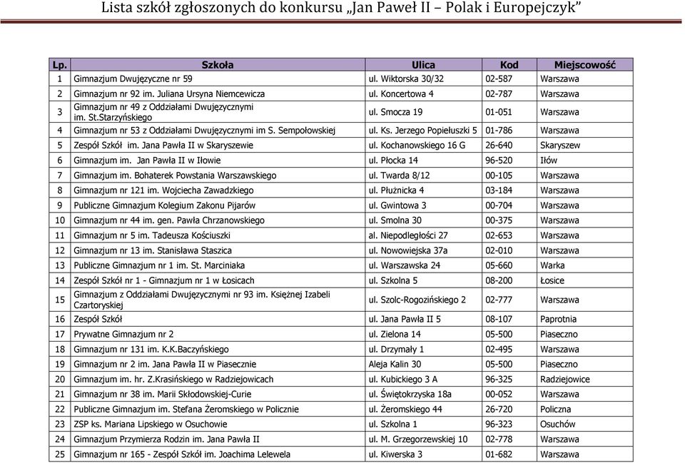 Jana Pawła II w Skaryszewie ul. Kochanowskiego 16 G 26-640 Skaryszew 6 Gimnazjum im. Jan Pawła II w Iłowie ul. Płocka 14 96-520 Iłów 7 Gimnazjum im. Bohaterek Powstania Warszawskiego ul.