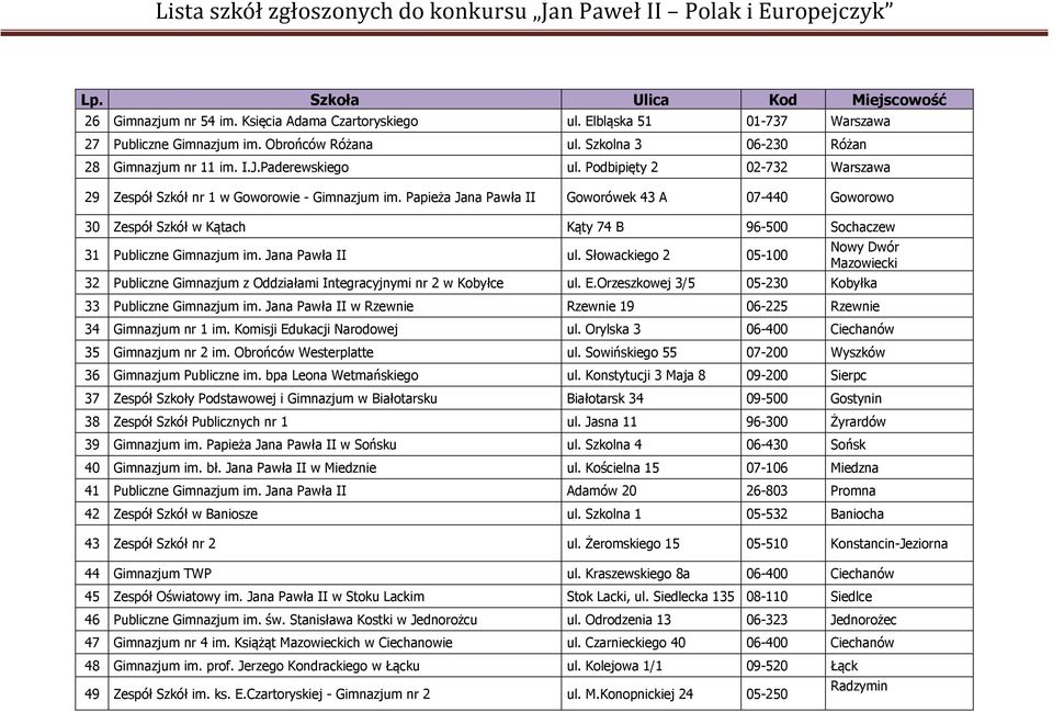 Papieża Jana Pawła II Goworówek 43 A 07-440 Goworowo 30 Zespół Szkół w Kątach Kąty 74 B 96-500 Sochaczew 31 Publiczne Gimnazjum im. Jana Pawła II ul.