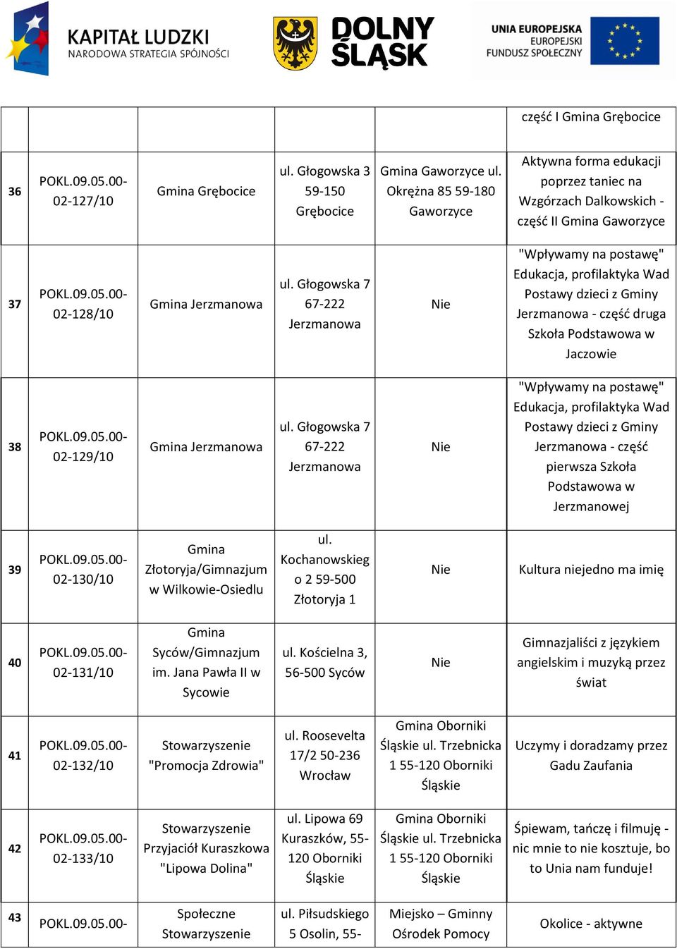 Głogowska 7 67-222 Jerzmanowa "Wpływamy na postawę" Edukacja, profilaktyka Wad Postawy dzieci z Gminy Jerzmanowa - częśd pierwsza Szkoła Podstawowa w Jerzmanowej 39 02-130/10 Złotoryja/Gimnazjum w